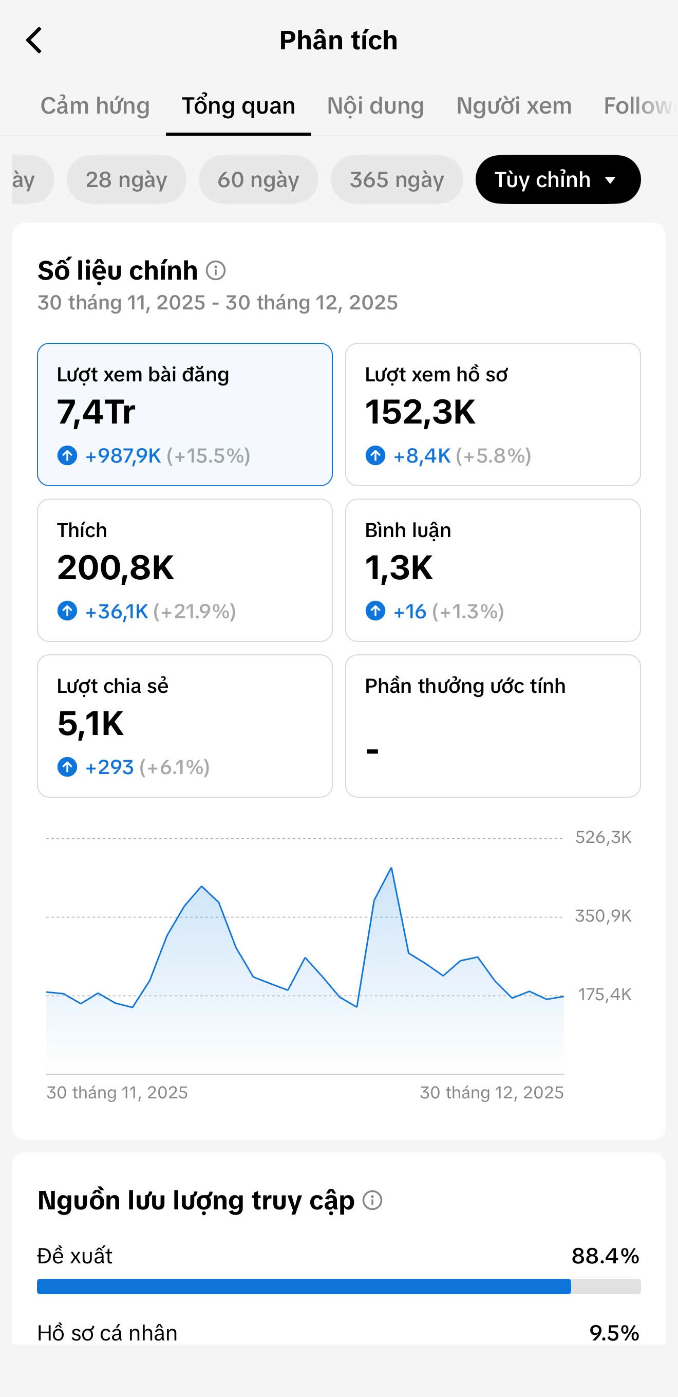 Phân tích thật — +305 %